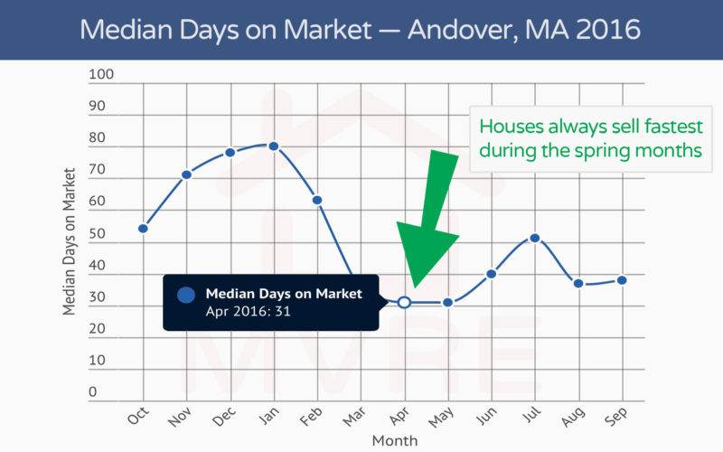 Days on the Market: Andover Real Estate 2016 Graph.