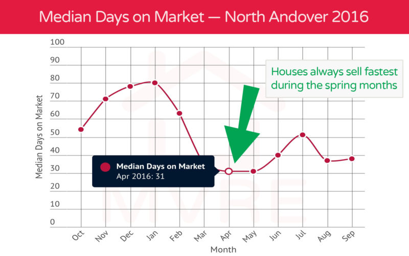 Median Days on the Market: North Andover Real Estate 2016 Graph.