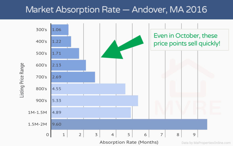 Market Absorption Rate: Andover Real Estate 2016 Graph.