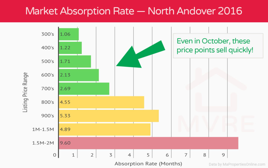 Market Absorption Rate North Andover Real Estate 2016 Graph.