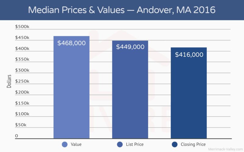 Median Home Prices: Andover Real Estate 2016 Graph.