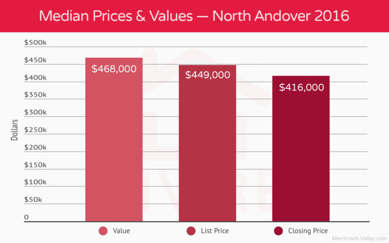 Median Home Prices North Andover Real Estate 2016 Graph.