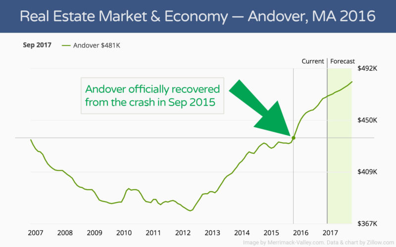 Real Estate Market Economy: Andover Real Estate 2016 Graph.