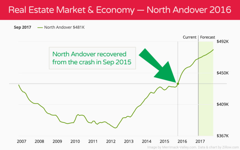 Real Estate Market Economy North Andover Real Estate 2016 Graph